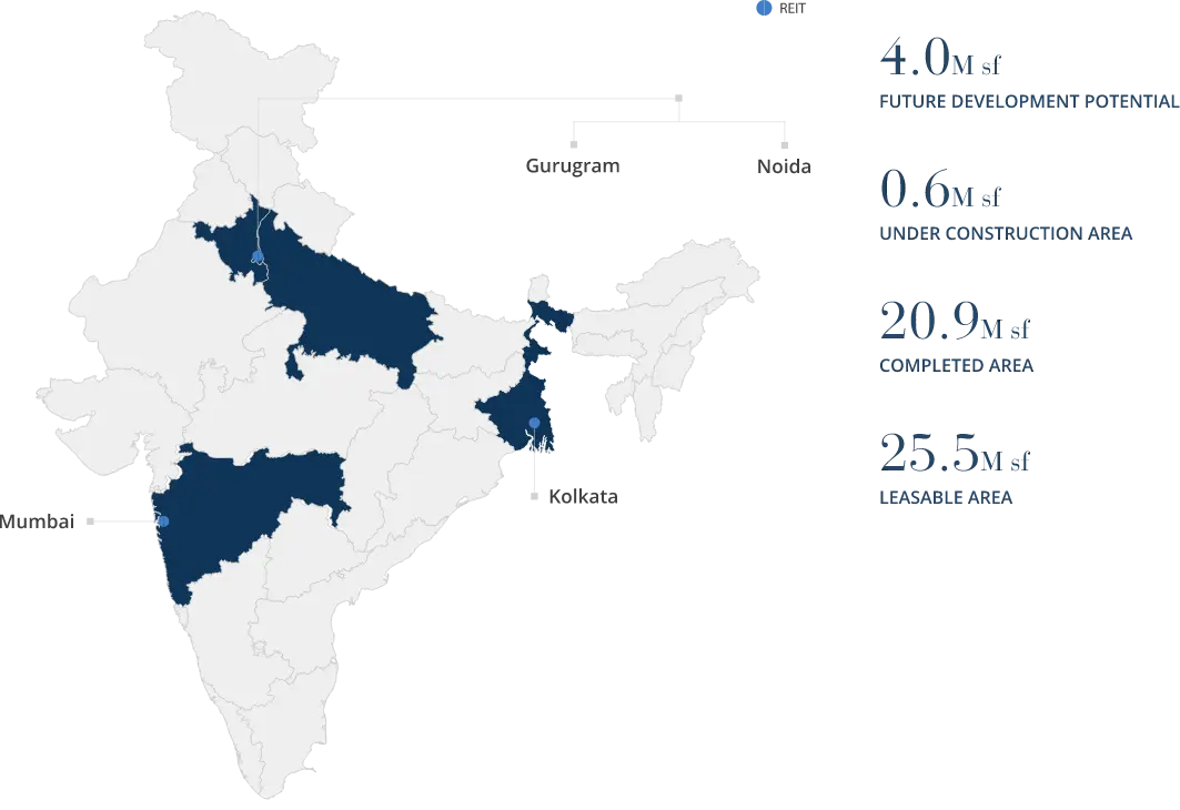 A map of India highlighting key real estate investment locations in dark blue, with labels for Gurugram, Noida, Mumbai, and Kolkata. The right side displays statistics: 4.0M sf future development potential, 0.6M sf under construction area, 20.9M sf completed area, and 25.5M sf leasable area.