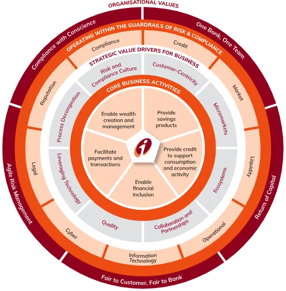 ICICI Bank’s business strategy wheel showing organisational values, risk & compliance guardrails, strategic value drivers, and core business activities.