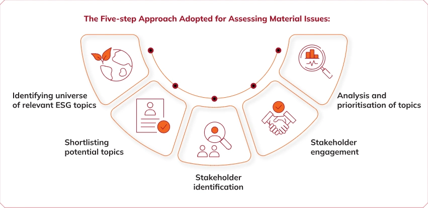 MATERIALITY ASSESSMENT