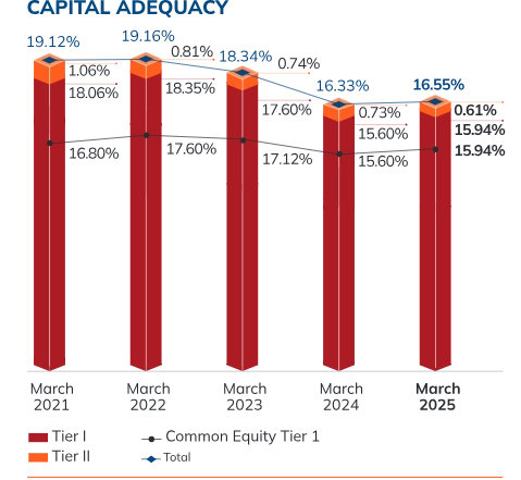Capital adequacy trend from March 2021 to March 2025 showing Tier I, Tier II, and total ratios, reaching 16.55% in March 2025.