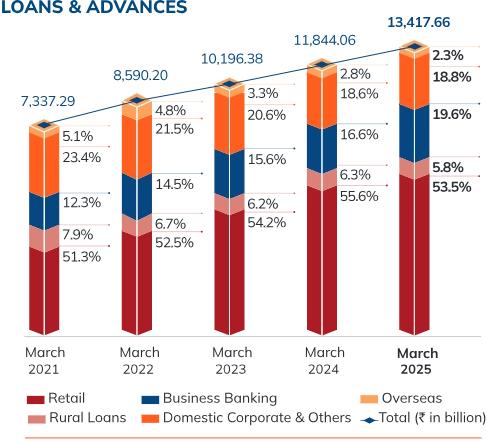 Loans and advances from March 2021 to March 2025 segmented by retail, rural loans, business banking, domestic corporate & others, and overseas. Total advances rose steadily to ₹13,417.66 billion in March 2025, with retail loans holding the largest share at 53.5%.