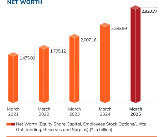 Net worth growth from March 2021 to March 2025, increasing steadily to ₹2,920.77 billion in March 2025.