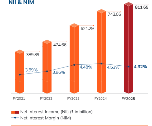 NII and NIM trend from FY2021 to FY2025 showing Net Interest Income rising to ₹811.65 billion and NIM at 4.32%.