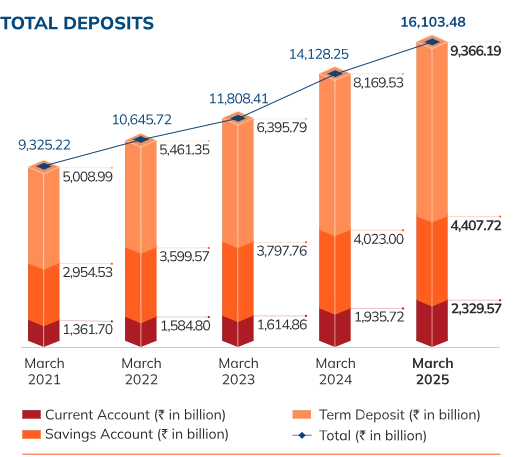 Total deposits from March 2021 to March 2025 showing growth in current, savings, and term deposits with a steady upward trend in total deposits, reaching ₹16,103.48 billion in March 2025.