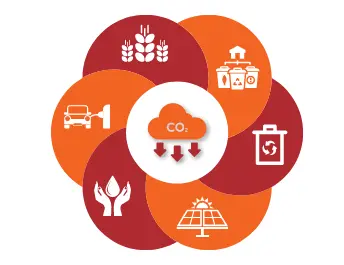 A graphic representation showcasing ICICI Bank's sustainability initiatives focused on reducing CO2 emissions. The central cloud icon with downward arrows symbolizes CO2 reduction, surrounded by icons representing various sustainable practices such as renewable energy, waste management, water conservation, and sustainable agriculture. The image highlights ICICI Bank's commitment to environmental sustainability and responsible resource management.