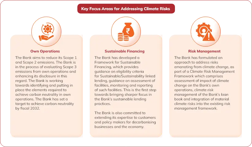 An infographic detailing ICICI Bank's key focus areas for addressing climate risks. The image is divided into three sections: Own Operations, which highlights efforts to reduce Scope 1 and Scope 2 emissions and achieve carbon neutrality by fiscal 2032; Sustainable Financing, which outlines the development of a framework to promote sustainable lending; and Risk Management, which discusses the formulation of a Climate Risk Management Framework to assess and manage climate risks across the Bank's operations and loan book.