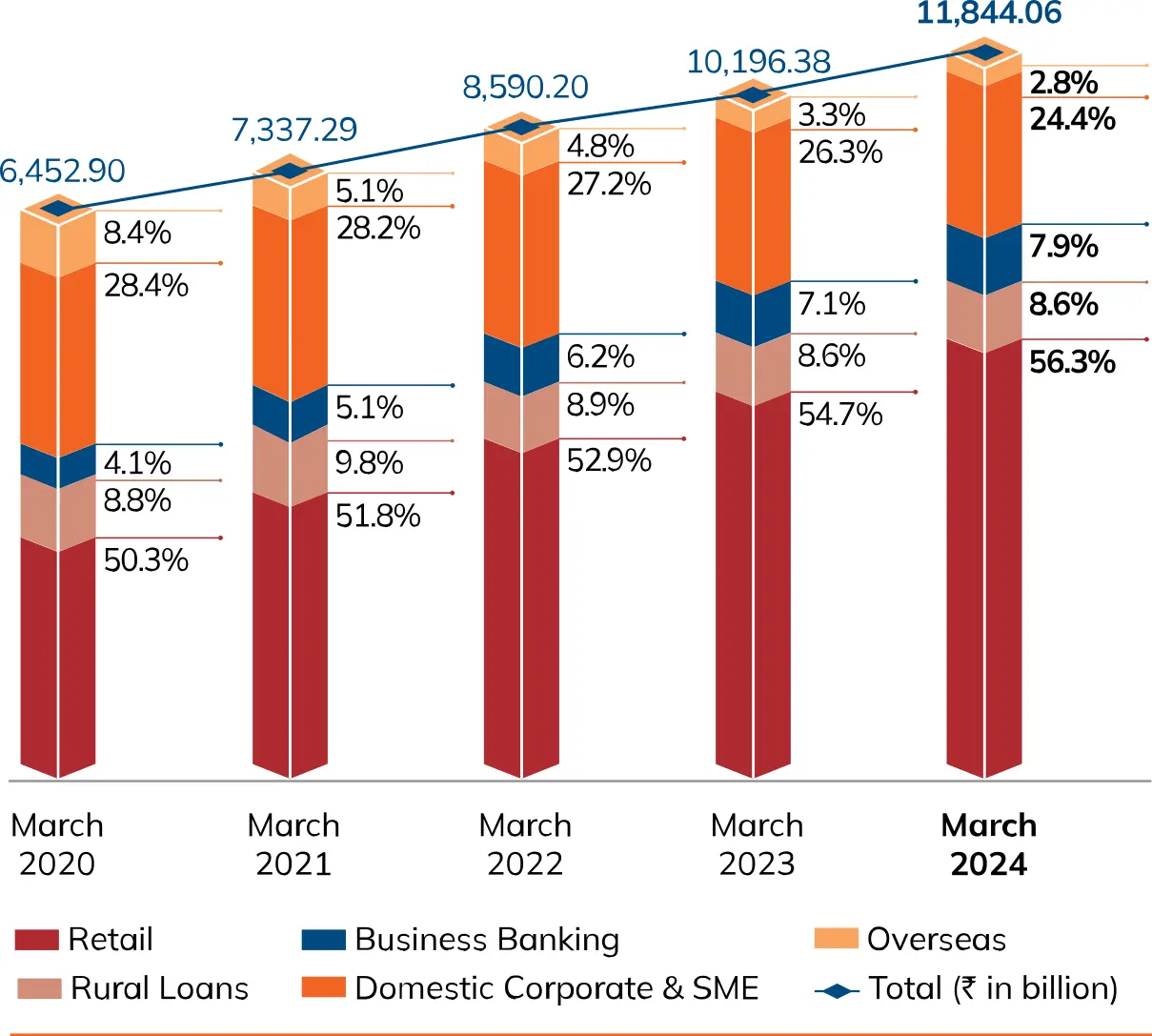 A bar chart illustrating the growth in total advances from March 2020 to March 2024, segmented into Retail, Rural Loans, Business Banking, Domestic Corporate & SME, and Overseas categories. The chart shows that total advances increased from ₹6,452.90 billion in March 2020 to ₹11,844.06 billion in March 2024, with the largest share consistently held by Retail advances, followed by Domestic Corporate & SME and other categories.