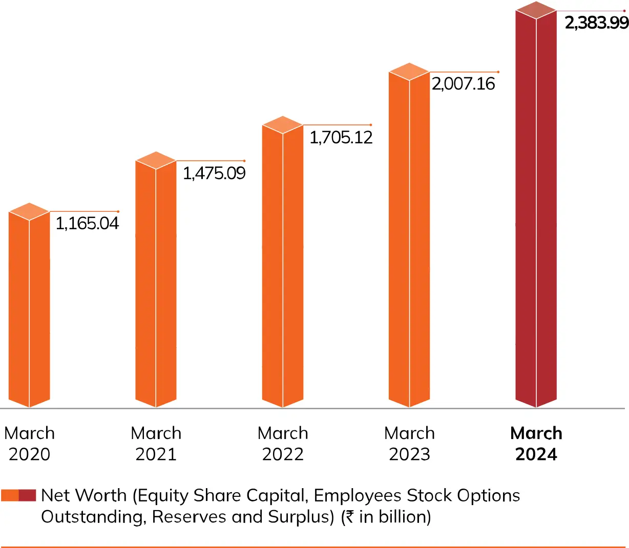 A bar chart showing the increase in net worth from March 2020 to March 2024. The net worth, comprising equity share capital, employees stock options outstanding, reserves, and surplus, grew from ₹1,165.04 billion in March 2020 to ₹2,383.99 billion in March 2024.