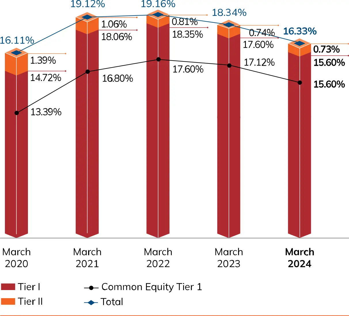 A bar chart depicting the capital adequacy ratios from March 2020 to March 2024. The chart shows Tier I, Tier II, Common Equity Tier 1, and total capital adequacy ratios. The total capital adequacy ratio increased from 16.11% in March 2020 to 16.33% in March 2024, with variations in Tier I and Tier II contributions over the years.