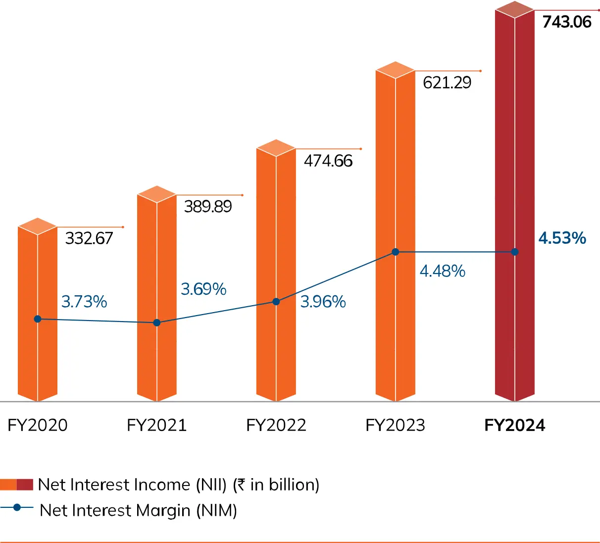 A bar chart showing the growth of Net Interest Income (NII) in billion rupees and the Net Interest Margin (NIM) percentage from FY2020 to FY2024. The NII increased steadily from ₹332.67 billion in FY2020 to ₹743.06 billion in FY2024, while the NIM also grew from 3.73% in FY2020 to 4.53% in FY2024.