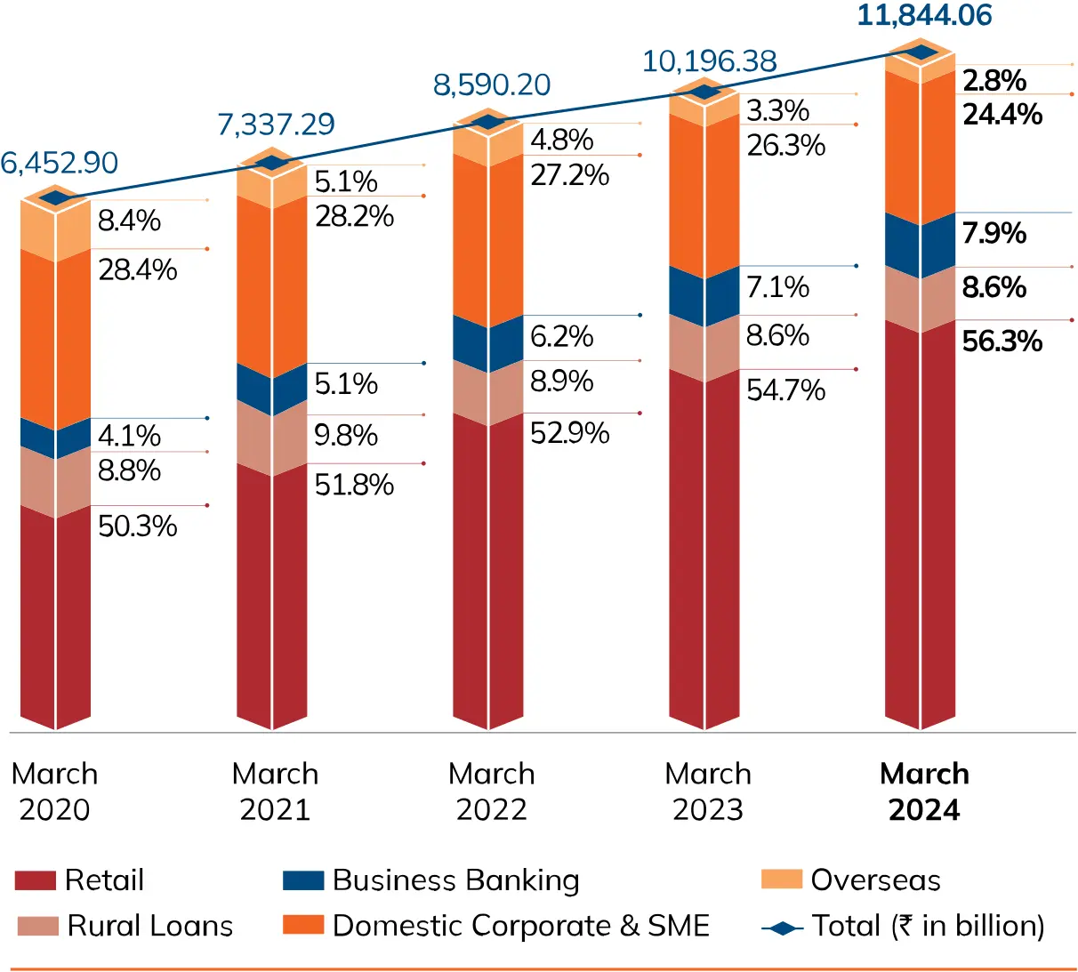 A bar chart illustrating the growth in total advances from March 2020 to March 2024, segmented into Retail, Rural Loans, Business Banking, Domestic Corporate & SME, and Overseas categories. The chart shows that total advances increased from ₹6,452.90 billion in March 2020 to ₹11,844.06 billion in March 2024, with the largest share consistently held by Retail advances, followed by Domestic Corporate & SME and other categories.