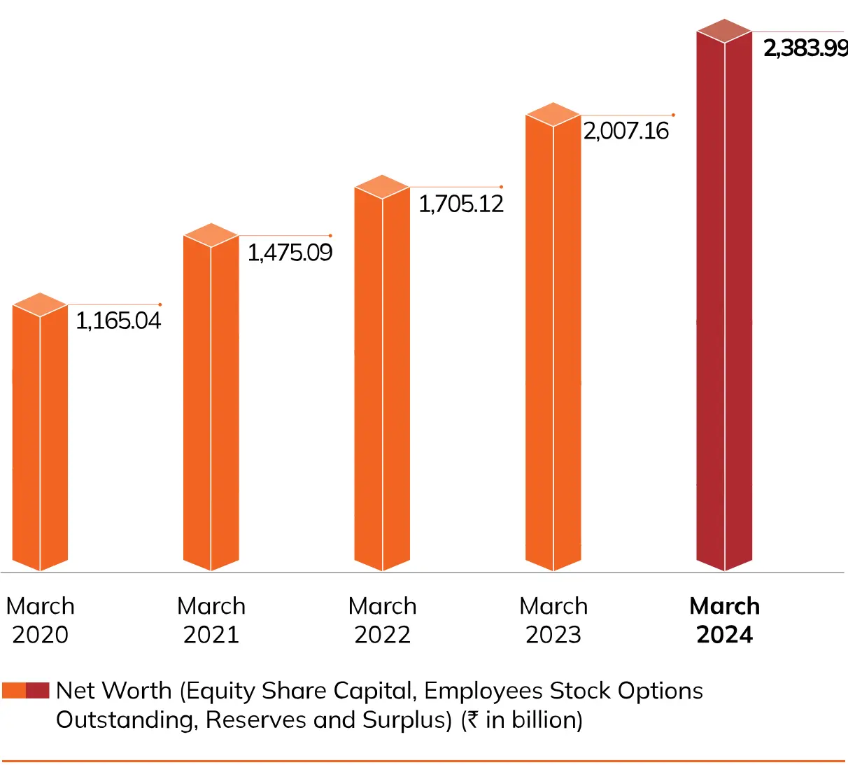 A bar chart showing the increase in net worth from March 2020 to March 2024. The net worth, comprising equity share capital, employees stock options outstanding, reserves, and surplus, grew from ₹1,165.04 billion in March 2020 to ₹2,383.99 billion in March 2024.