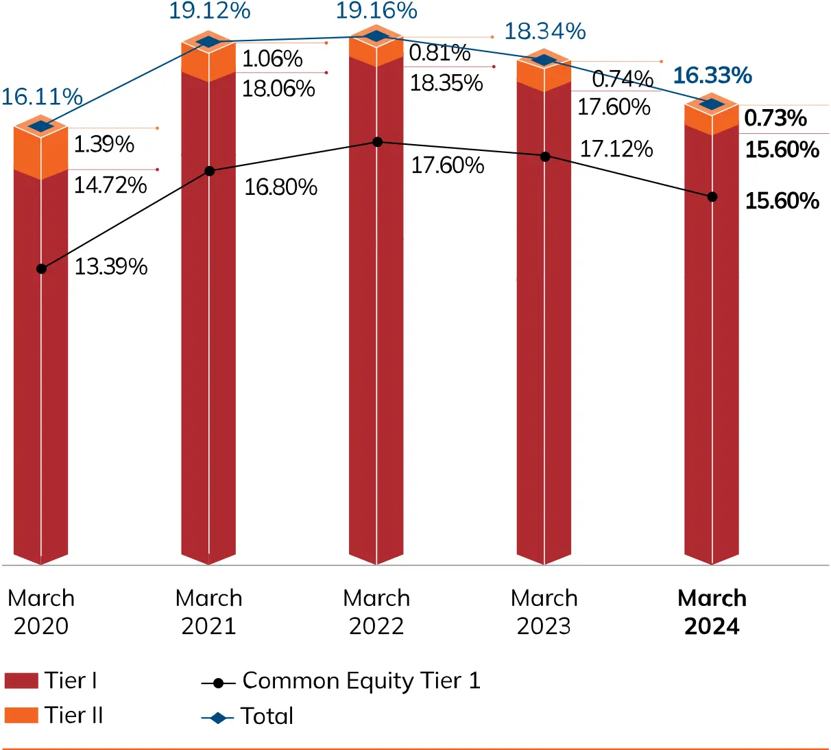 A bar chart depicting the capital adequacy ratios from March 2020 to March 2024. The chart shows Tier I, Tier II, Common Equity Tier 1, and total capital adequacy ratios. The total capital adequacy ratio increased from 16.11% in March 2020 to 16.33% in March 2024, with variations in Tier I and Tier II contributions over the years.