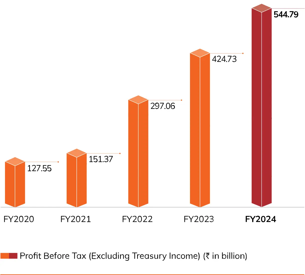 A bar chart displaying the Profit Before Tax (excluding treasury income) from FY2020 to FY2024, measured in billion rupees. The profit shows a steady increase from ₹127.55 billion in FY2020 to ₹544.79 billion in FY2024.