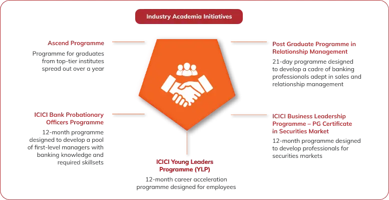 An infographic outlining ICICI Bank's Industry Academia Initiatives. The central icon of a handshake represents collaboration, surrounded by descriptions of various programs: Ascend Programme, ICICI Bank Probationary Officers Programme, ICICI Young Leaders Programme (YLP), Post Graduate Programme in Relationship Management, and ICICI Business Leadership Programme. Each program is designed to develop skills and leadership in the banking sector through tailored educational experiences.