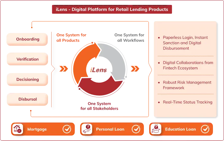 An infographic depicting ICICI Bank's iLens digital platform for retail lending products. The graphic outlines the end-to-end process from onboarding, verification, decisioning, to disbursal, emphasizing a unified system for all products and workflows. Key features include paperless login, instant sanction and digital disbursement, collaborations from the fintech ecosystem, a robust risk management framework, and real-time status tracking. The platform supports mortgage, personal loan, and education loan products, serving all stakeholders efficiently