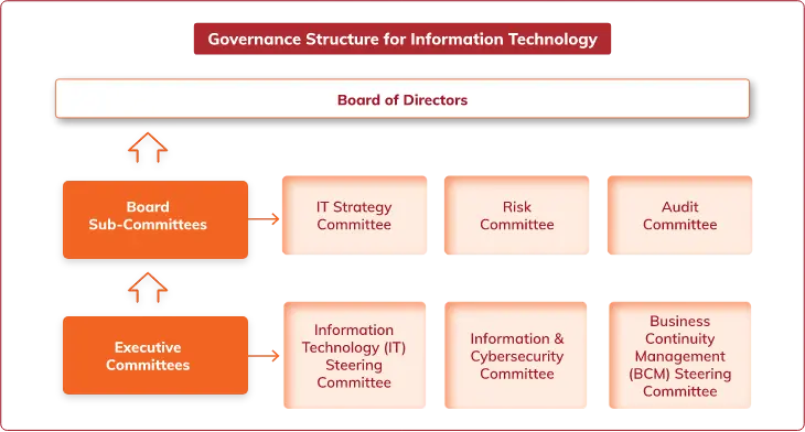 A flowchart representing the governance structure for Information Technology at ICICI Bank. The top level is the Board of Directors, under which two categories are outlined: Board Sub-Committees and Executive Committees. The Board Sub-Committees include the IT Strategy Committee, Risk Committee, and Audit Committee. The Executive Committees consist of the Information Technology (IT) Steering Committee, Information & Cybersecurity Committee, and Business Continuity Management (BCM) Steering Committee.