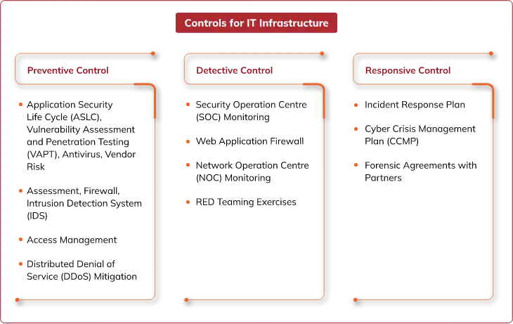 An infographic detailing the controls for IT infrastructure at ICICI Bank, categorized into three main sections: Preventive Control, Detective Control, and Responsive Control. The Preventive Control includes application security lifecycle, vulnerability assessments, antivirus, and access management. Detective Control covers security operation center monitoring, web application firewalls, and network operation center monitoring. Responsive Control features an incident response plan, cyber crisis management plan, and forensic agreements with partners.