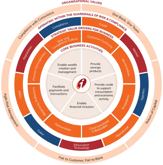 A circular diagram illustrating ICICI Bank's strategic framework, highlighting core business activities such as providing savings products, enabling wealth creation, facilitating payments, and providing credit. The diagram is surrounded by organizational values like compliance, risk management, and technology, which support the bank's overall operations.