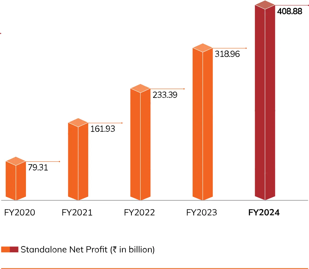 A bar chart depicting the Standalone Net Profit from FY2020 to FY2024, measured in billion rupees. The net profit shows a consistent increase from ₹79.31 billion in FY2020 to ₹408.88 billion in FY2024. 