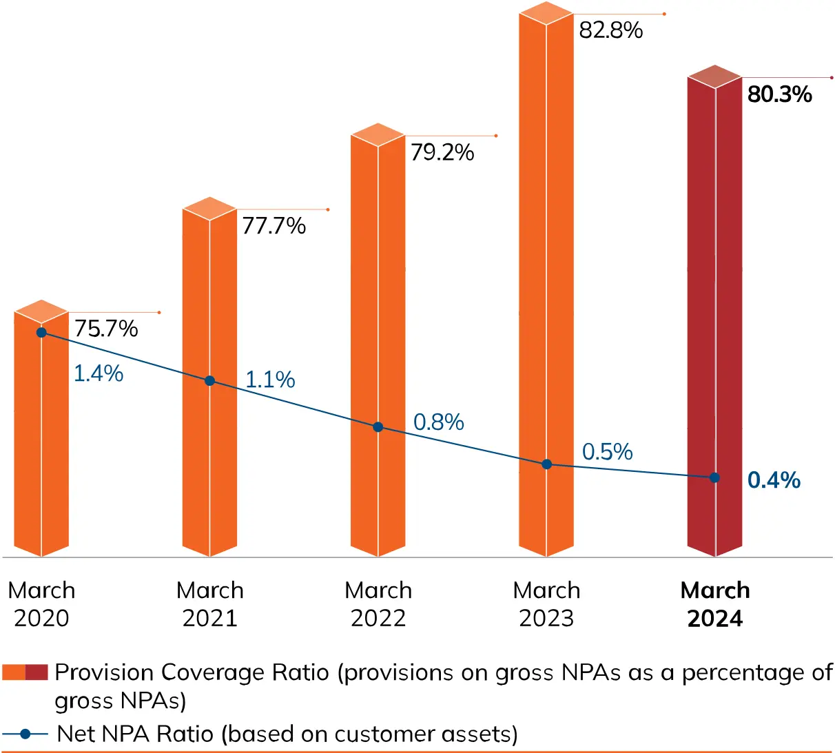 A bar chart showing the Provision Coverage Ratio (provisions on gross NPAs as a percentage of gross NPAs) and the Net NPA Ratio (based on customer assets) from March 2020 to March 2024. The Provision Coverage Ratio increased from 75.7% in March 2020 to 80.3% in March 2024, while the Net NPA Ratio decreased from 1.4% in March 2020 to 0.4% in March 2024.