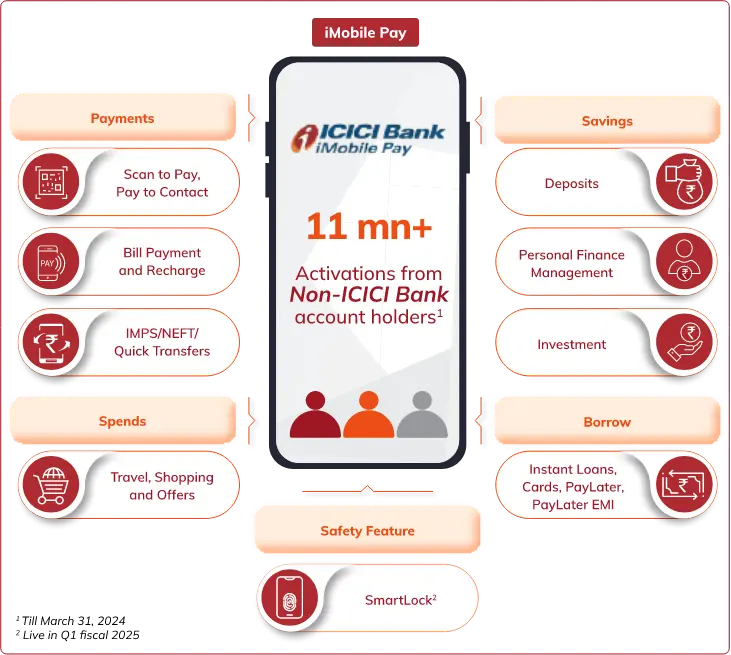 An infographic highlighting ICICI Bank's iMobile Pay service, showing over 11 million activations from non-ICICI Bank account holders. The central image of a smartphone is surrounded by categories including Payments (Scan to Pay, Bill Payment, IMPS/NEFT Transfers), Spends (Travel, Shopping, and Offers), Savings (Deposits, Personal Finance Management, Investment), Borrow (Instant Loans, Cards, PayLater), and a Safety Feature (SmartLock).