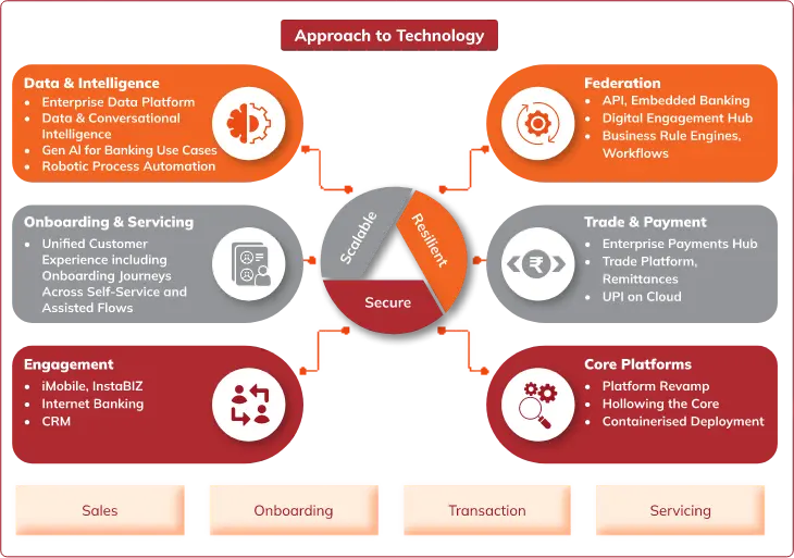 An infographic detailing ICICI Bank's approach to technology, focusing on key areas such as Data & Intelligence, Federation, Onboarding & Servicing, Trade & Payment, Engagement, and Core Platforms. The central graphic highlights the pillars of Scalability, Resilience, and Security. Specific technologies include AI for banking, robotic process automation, API integration, digital engagement hubs, enterprise payments hub, platform revamp, and containerized deployment. The diagram connects these components with sales, onboarding, transaction, and servicing processes.