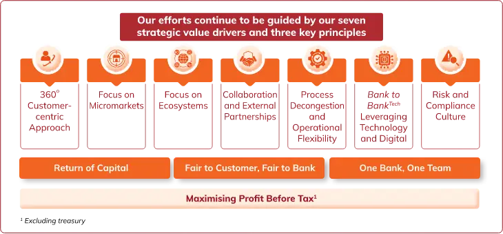 An infographic outlining ICICI Bank's seven strategic value drivers and three key principles, focusing on a 360° customer-centric approach, micromarkets, ecosystems, external partnerships, operational flexibility, leveraging technology, and maintaining a strong risk and compliance culture. The infographic emphasizes maximizing profit before tax and balancing return of capital, fairness to customers and the bank, and unity as one team.