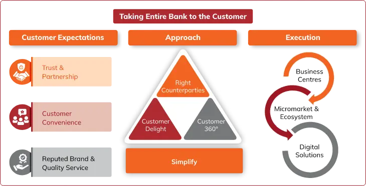 An infographic representing ICICI Bank's strategy for taking the entire bank to the customer, highlighting customer expectations, approach, and execution. The infographic outlines key customer expectations such as trust and partnership, customer convenience, and a reputed brand with quality service. It illustrates the bank's approach with a focus on right counterparties, customer delight, and a 360° customer view, along with the simplification of processes. The execution is depicted through business centers, micromarkets & ecosystems, and digital solutions.