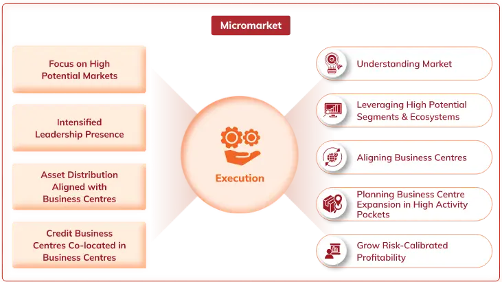 An infographic illustrating ICICI Bank's micromarket strategy execution. It details the bank's focus on high potential markets, intensified leadership presence, asset distribution aligned with business centers, and the co-location of credit business centers within business centers. The right side of the infographic highlights key execution elements including understanding the market, leveraging high potential segments and ecosystems, aligning business centers, planning business center expansion in high activity pockets, and growing risk-calibrated profitability.