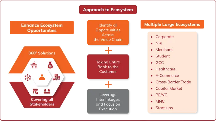 An infographic showing ICICI Bank's strategy to enhance ecosystem opportunities. The left section highlights the 360° solutions covering all stakeholders. The middle section outlines the bank's approach to the ecosystem by identifying opportunities across the value chain, taking the entire bank to the customer, and leveraging interlinkages with a focus on execution. The right section lists multiple large ecosystems including Corporate, NRI, Merchant, Student, GCC, Healthcare, E-Commerce, Cross-Border Trade, Capital Market, PE/VC, MNC, and Start-ups.