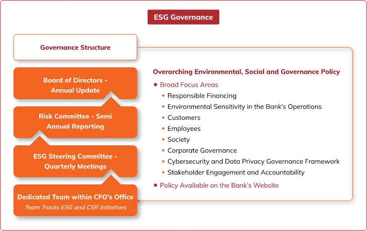 An infographic illustrating ICICI Bank's Environmental, Social, and Governance (ESG) governance structure. The governance structure includes the Board of Directors with annual updates, a Risk Committee with semi-annual reporting, an ESG Steering Committee with quarterly meetings, and a dedicated team within the CFO's office tracking ESG and CSR initiatives. The infographic also highlights the overarching ESG policy with broad focus areas such as responsible financing, environmental sensitivity, customer and employee focus, corporate governance, cybersecurity, and stakeholder engagement.